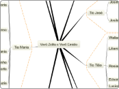 Vovó Zelita e Vovô Emidio - Mapa Mental