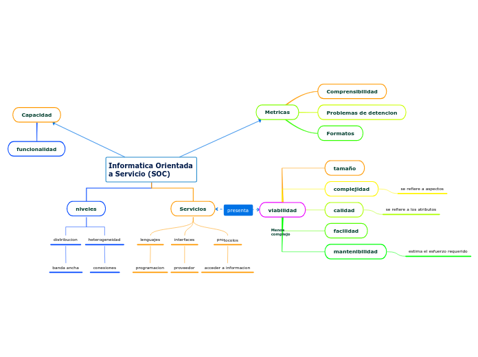 Informatica Orientada a Servicio (SOC)