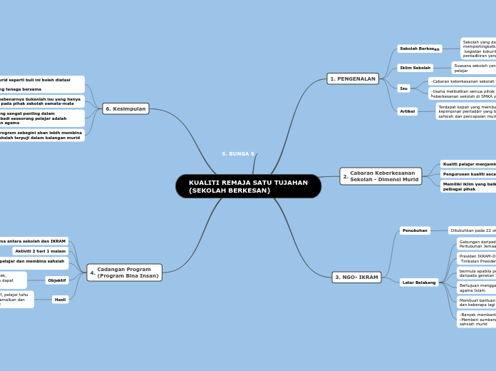 KUALITI REMAJA SATU TUJAHAN
(SEKOLAH BERKE...- Mind Map