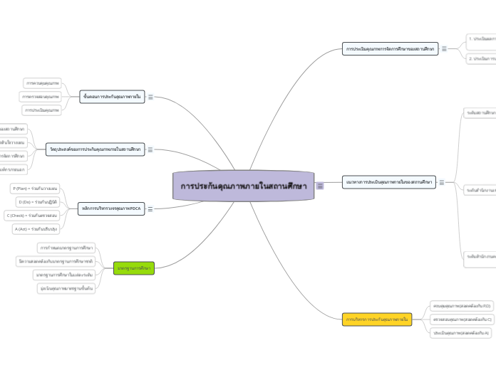 การประกันคุณภาพภายในสถานศึกษา - Mind Map