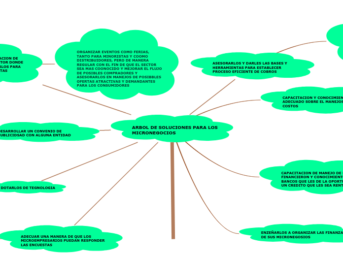 ARBOL DE SOLUCIONES PARA LOS MICRONEGOCIOS