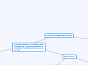 Professional Growth Plan - Mind Map