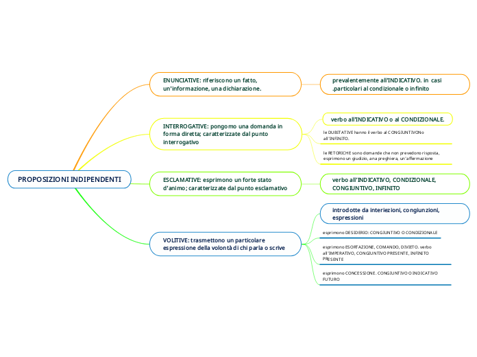 PROPOSIZIONI INDIPENDENTI