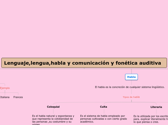 Lenguaje,lengua,habla y comunicación y ...- Mapa Mental