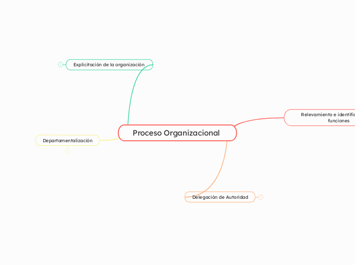 Proceso Organizacional 