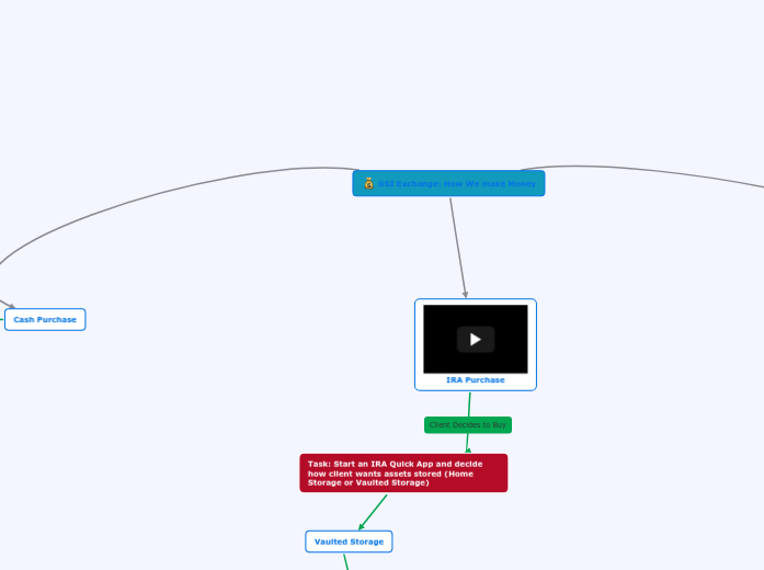 GSI Flow Chart 