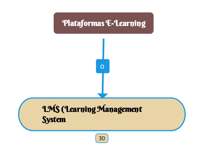 Plataformas E-Learning