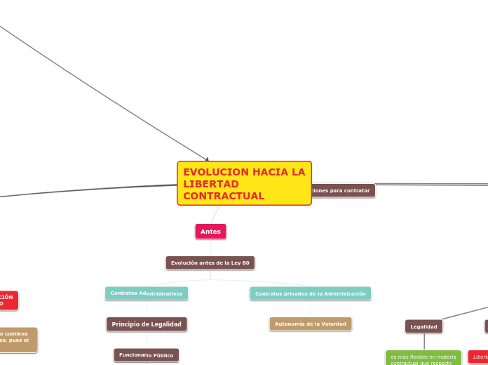 EVOLUCION HACIA LA LIBERTAD CONTRACTUAL - Mapa Mental