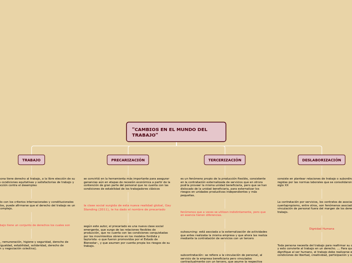 "CAMBIOS EN EL MUNDO DEL TRABAJO" - Mapa Mental