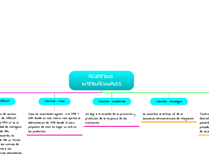 ACUERDOS INTERNACIONALES - Mapa Mental