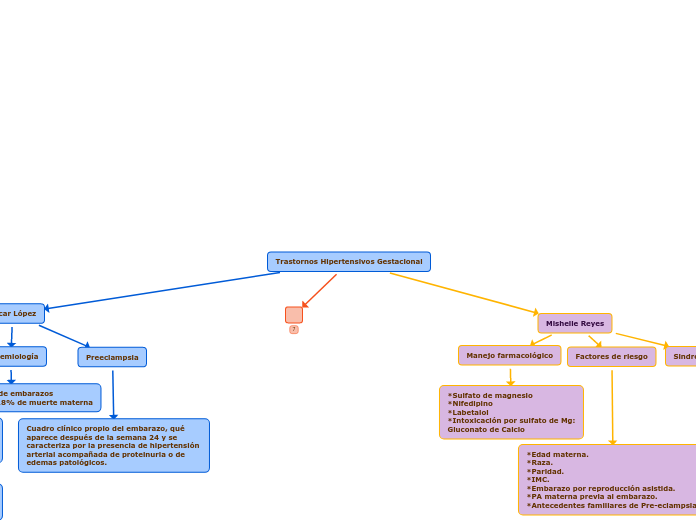 Trastornos Hipertensivos Gestacional