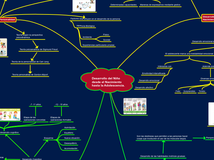 Desarrollo del Niño desde el Nacimiento hasta la Adolescencia.