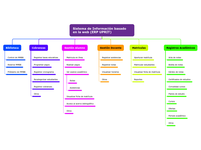 Sistema de Información basado en la web...- Mapa Mental