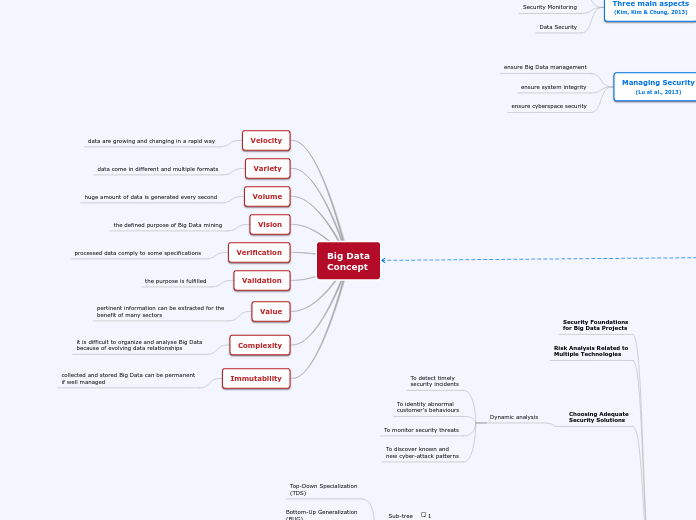 Big Data
Concept - Mind Map