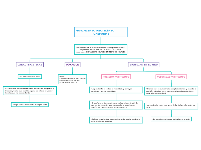 MOVIMIENTO RECTILÍNEO                  ...- Mapa Mental