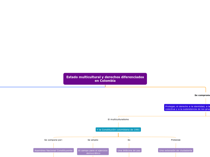 Estado multicultural y derechos diferen...- Mapa Mental