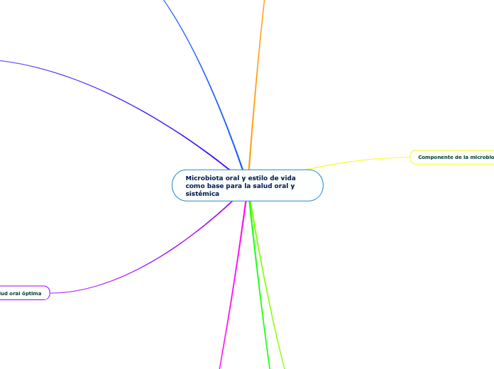 Microbiota oral y estilo de vida
como b...- Mapa Mental