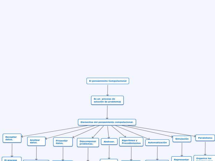 El pensamiento Computacional - Mapa Mental