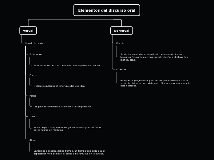 Elementos del discurso oral