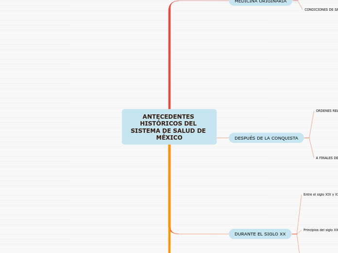 ANTECEDENTES HISTÓRICOS DEL SISTEMA DE ...- Mapa Mental