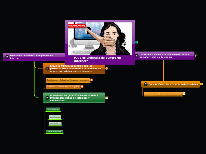 ¿Que es violencia de genero en Internet...- Mapa Mental