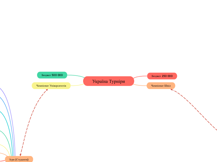 Україна Турніри - Мыслительная карта