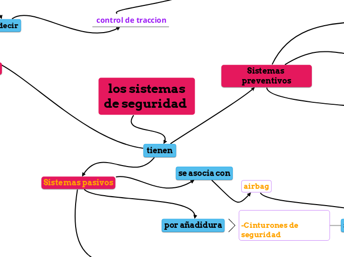 sistemas de seguridad de vehículos, pasivos, activos y preventivos