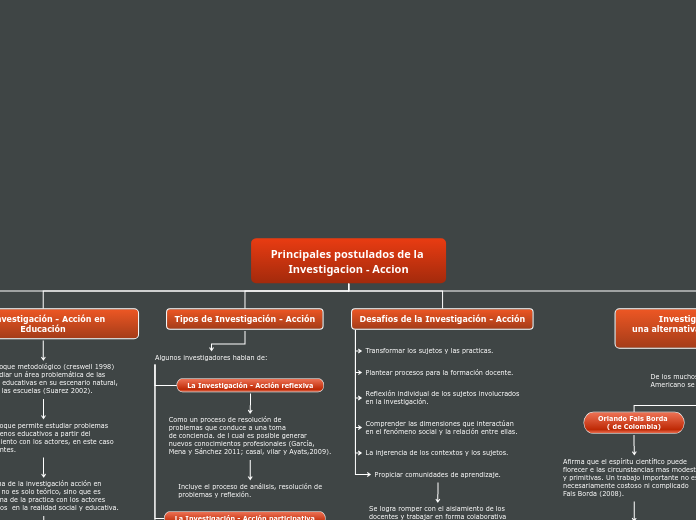 Principales postulados de la Investigacion - Accion