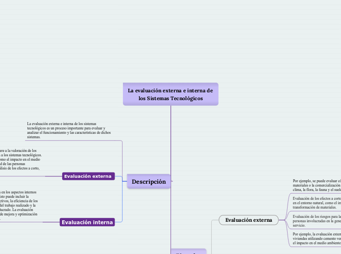 La evaluación externa e interna de los ...- Mapa Mental