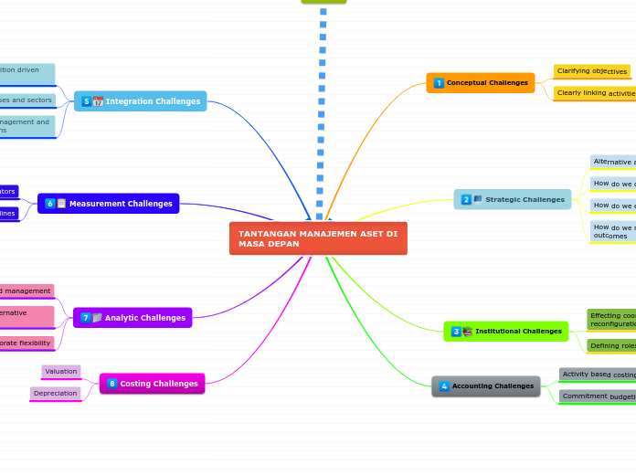 TANTANGAN MANAJEMEN ASET DI MASA DEPAN