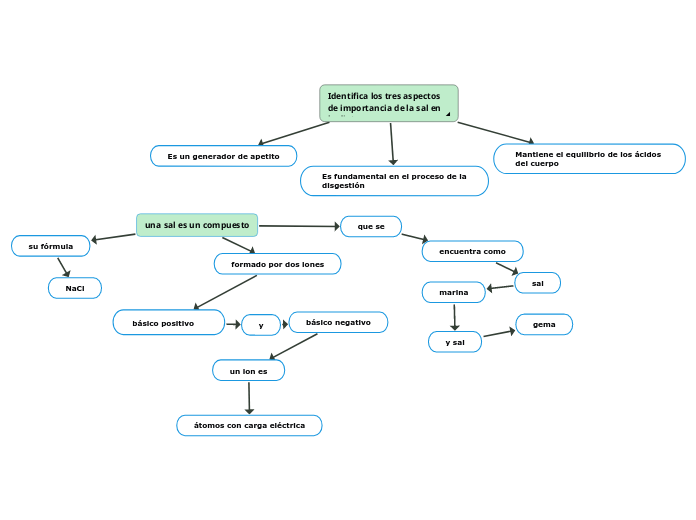 Identifica los tres aspectos de importancia de la sal en la dieta