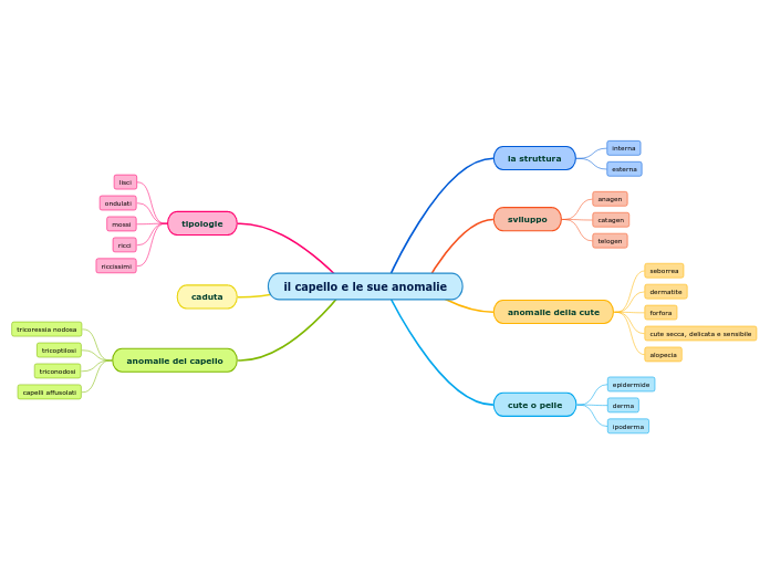 il capello e le sue anomalie