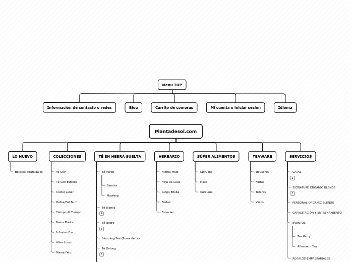 Plantadesol.com - Mapa Mental