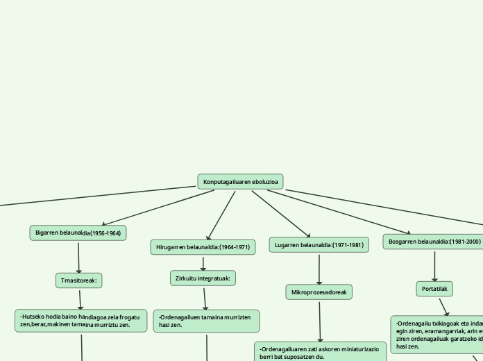 Konputagailuaren eboluzioa - Mind Map