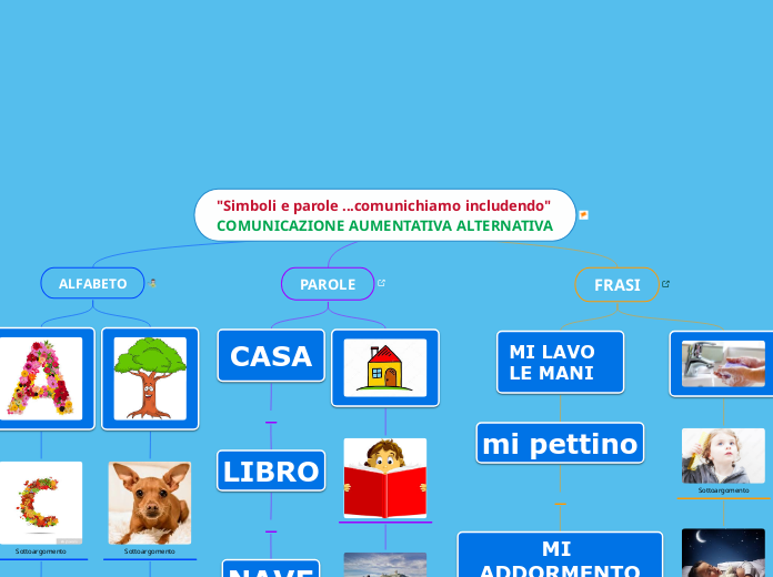 "Simboli e parole ...comunichiamo includendo" COMUNICAZIONE AUMENTATIVA ALTERNATIVA