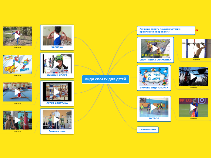 ВИДИ СПОРТУ ДЛЯ ДІТЕЙ - Мыслительная карта