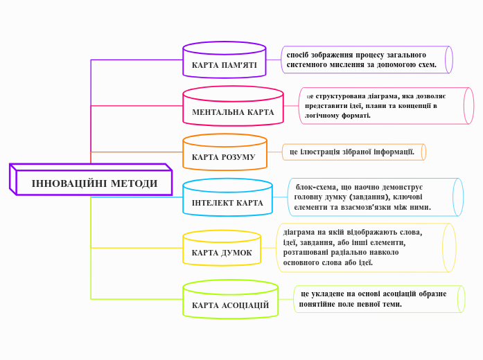 ІННОВАЦІЙНІ МЕТОДИ