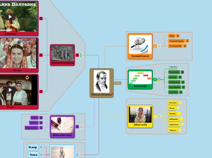 "Наталка Полтавка" - Мыслительная карта