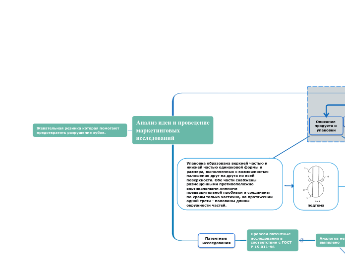 Анализ идеи и проведение
маркети...- Мыслительная карта