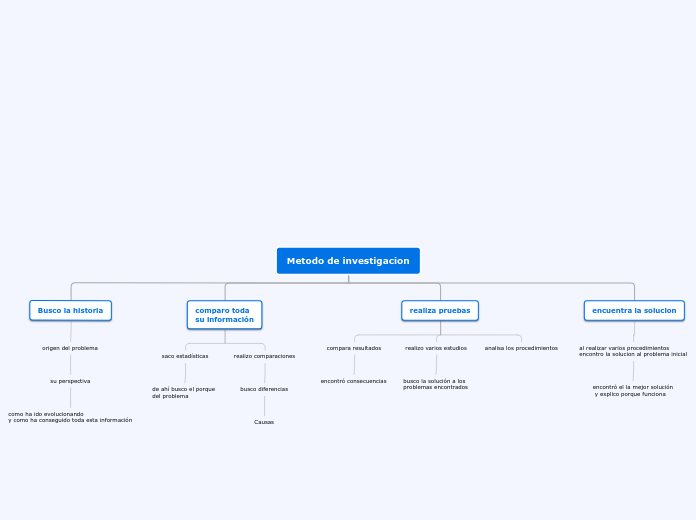 Metodo de investigacion - Mapa Mental