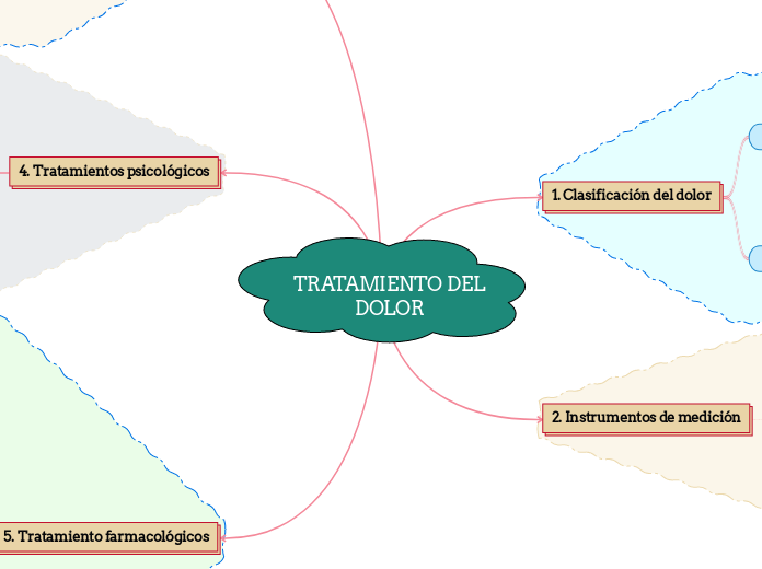 TRATAMIENTO DEL DOLOR