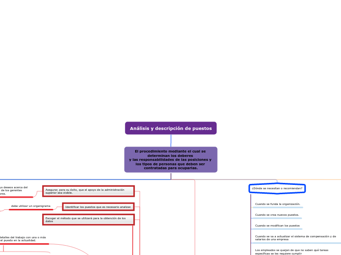 Análisis y descripción de puestos - Mapa Mental