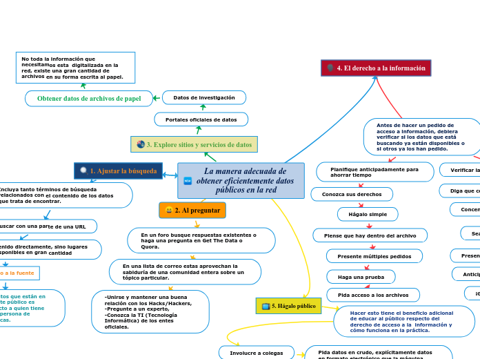 La manera adecuada de obtener eficientemente datos públicos en la red