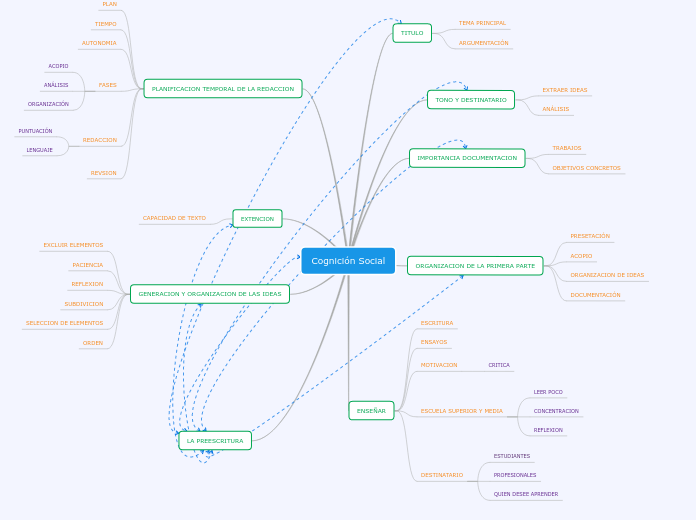 Cognición Social - Mapa Mental
