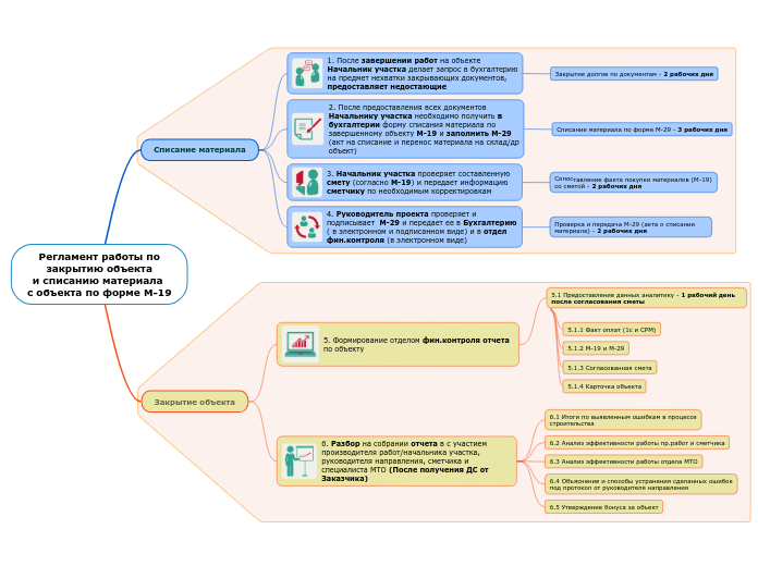Регламент работы по
закрытию объ...- Мыслительная карта
