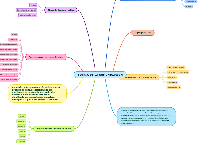 TEORIA DE LA COMUNICACION