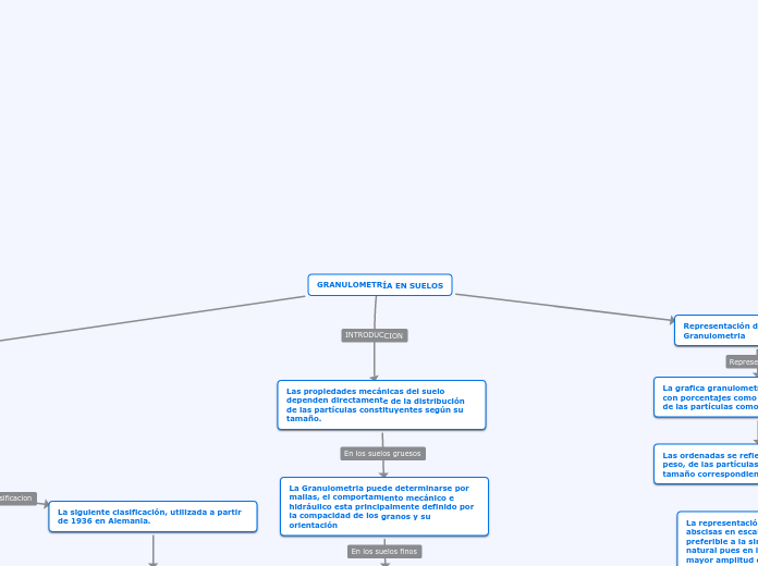 GRANULOMETRÍA EN SUELOS