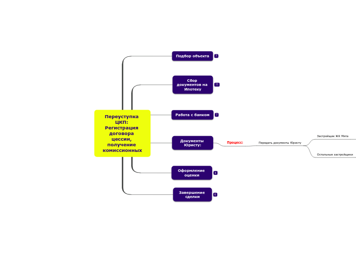Переуступка ЦКП: Регистрация дог...- Мыслительная карта