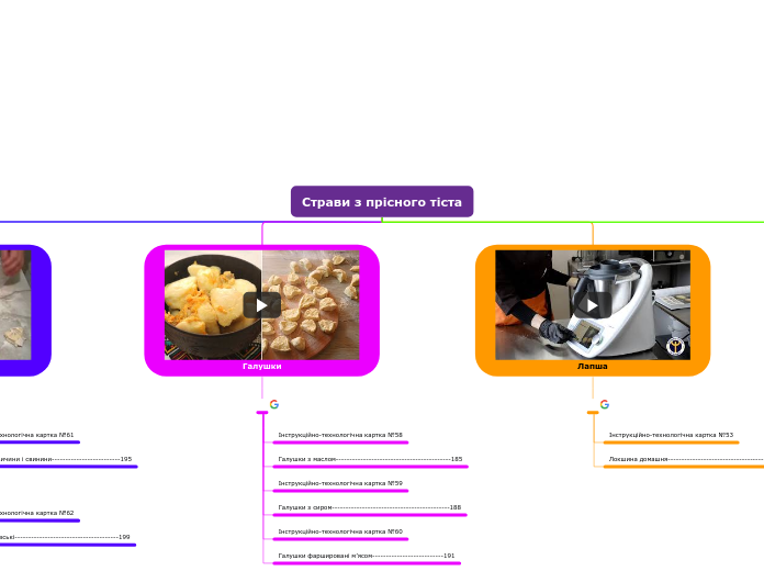 Страви з прісного тіста - Мыслительная карта