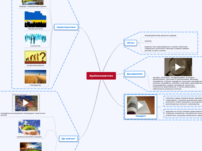 Країнознавство - Мыслительная карта